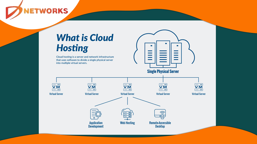 What is Cloud Hosting, How it works, types and benefits